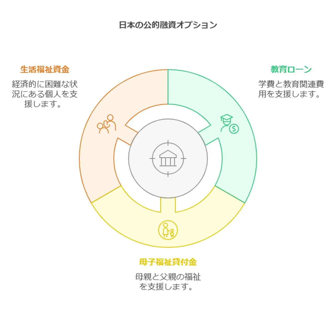 公的融資制度の紹介