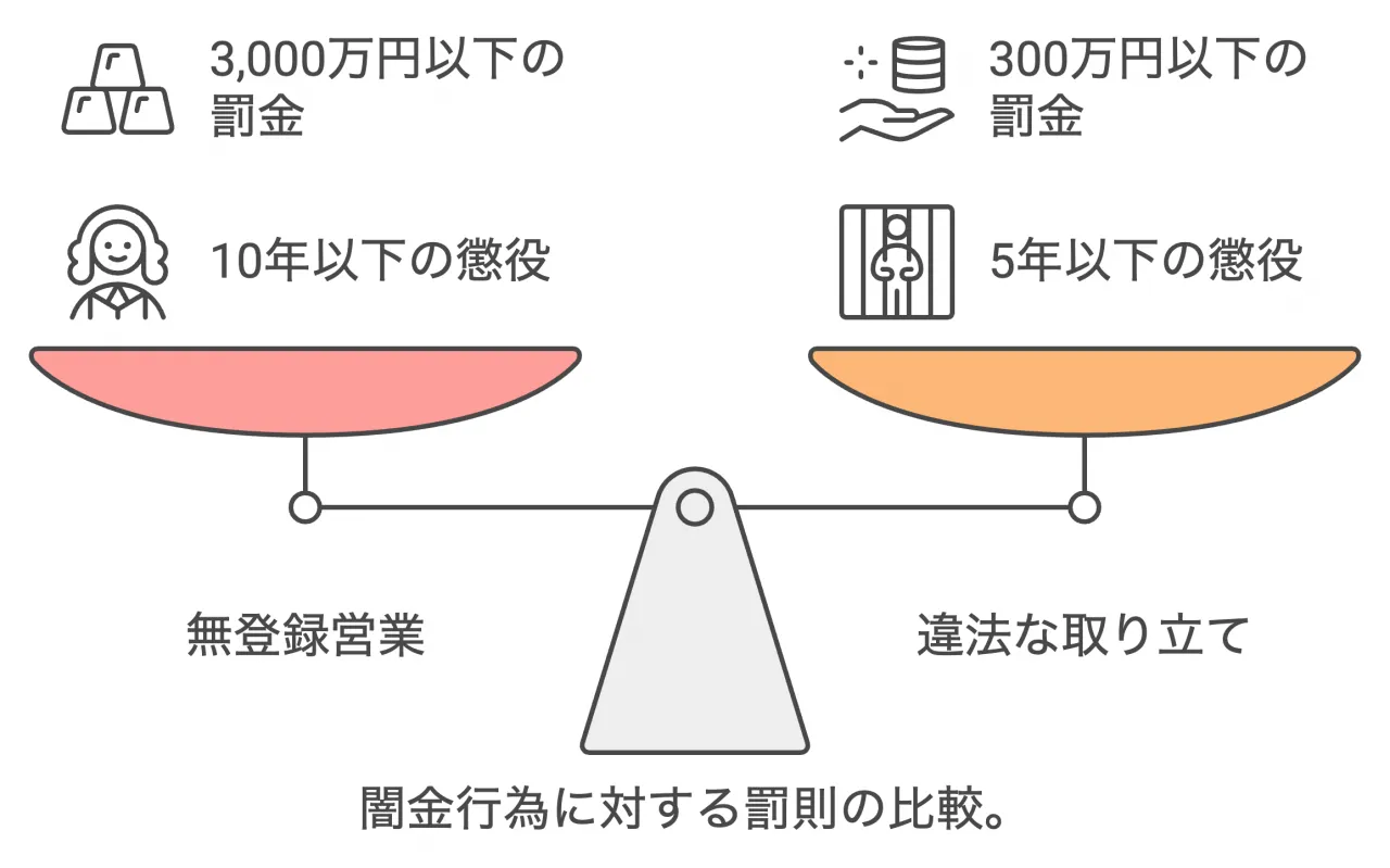 闇金行為に対する罰則の比較。