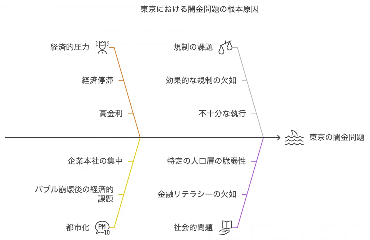 東京における闇金問題の根本原因