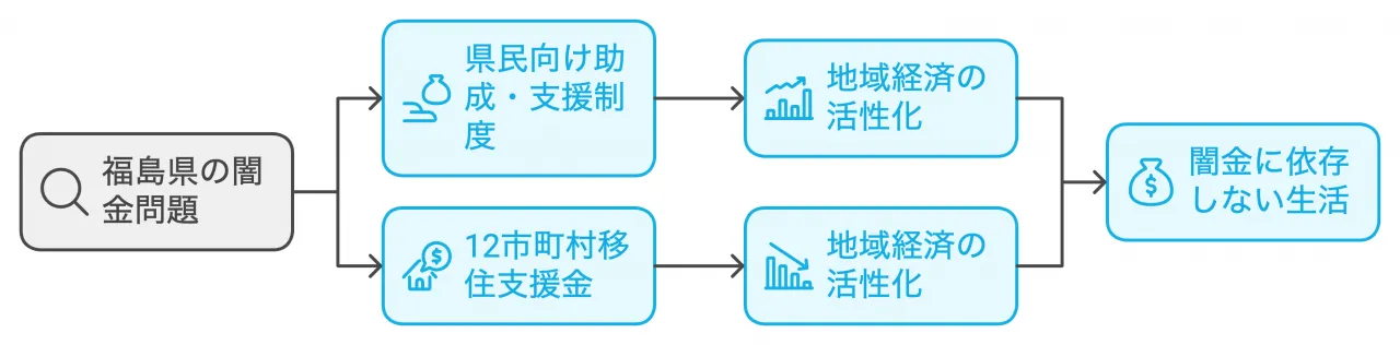 福島県の闇金問題