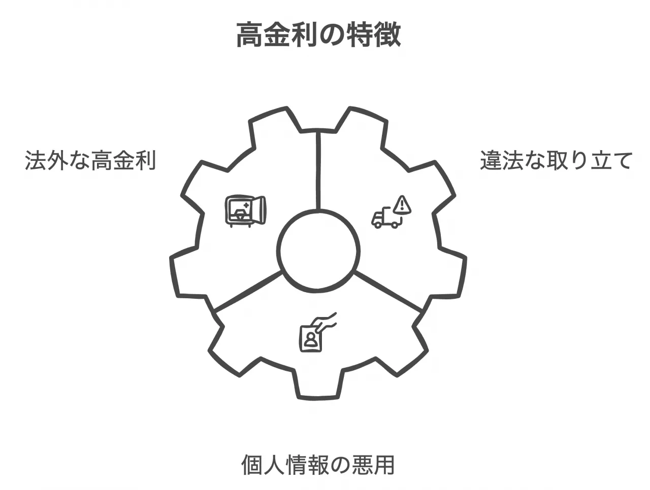 高金利の特徴