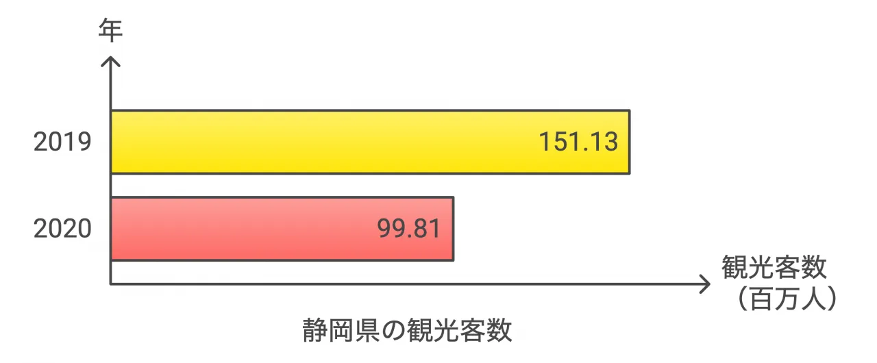 静岡県観光交流の動向