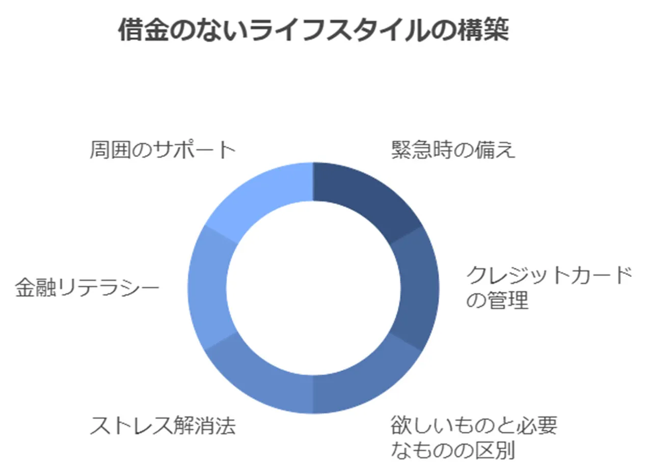 再び借金に頼らない生活のコツ