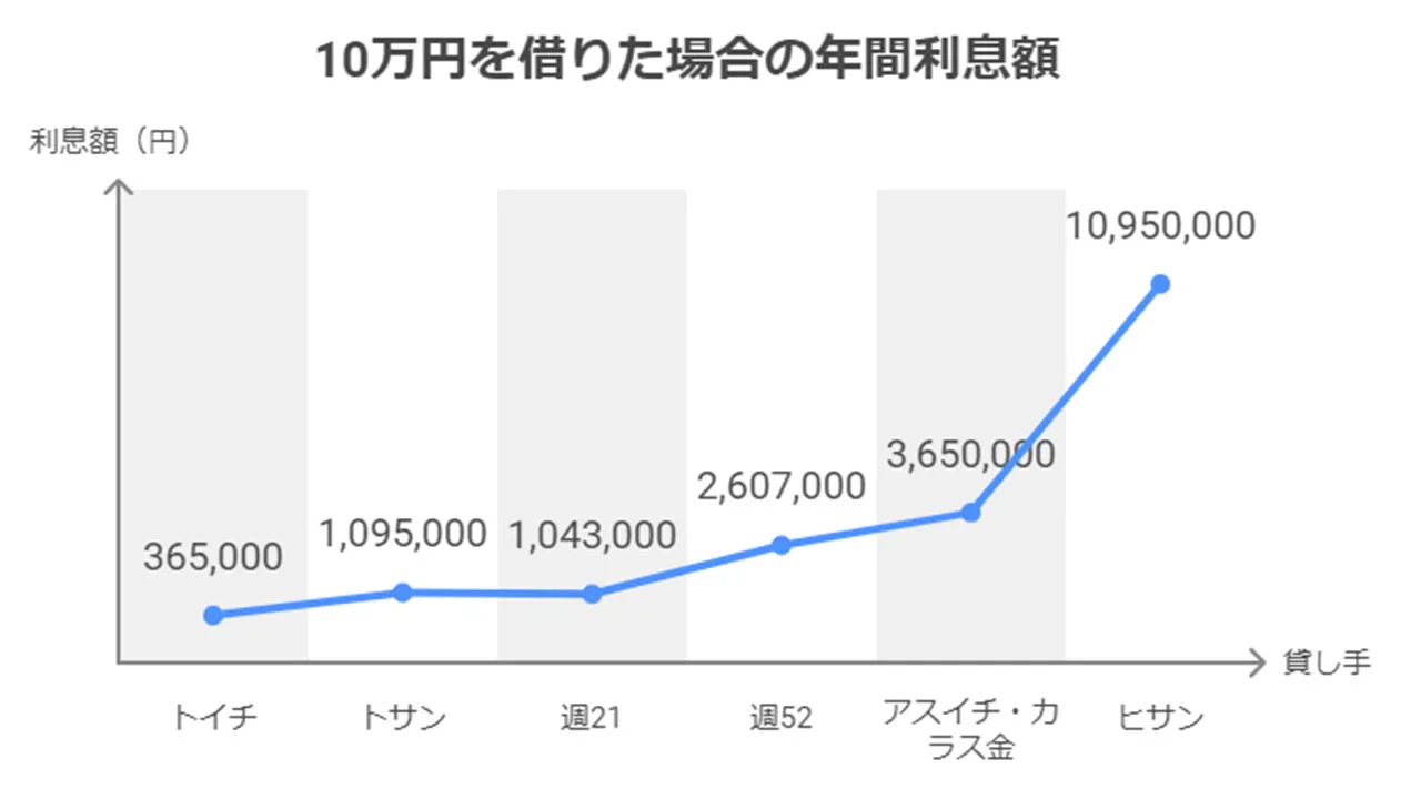 10万円を借りた場合の利息