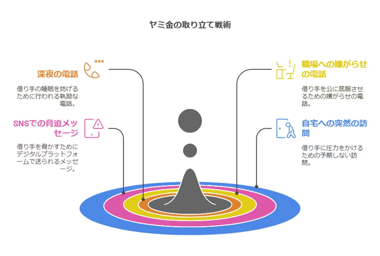 違法な取り立て行為の具体例