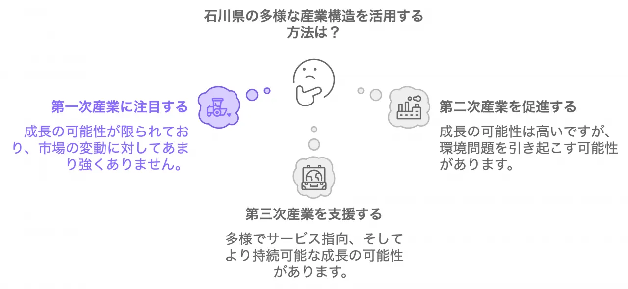 石川県の多様な産業構造を活用