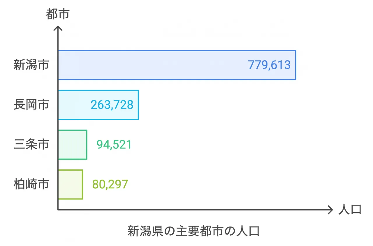 新潟県人口と主要都市