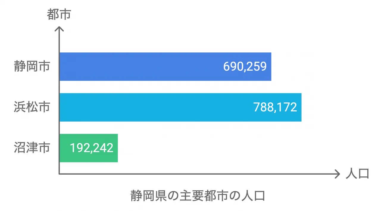 静岡県の主要都市の人口