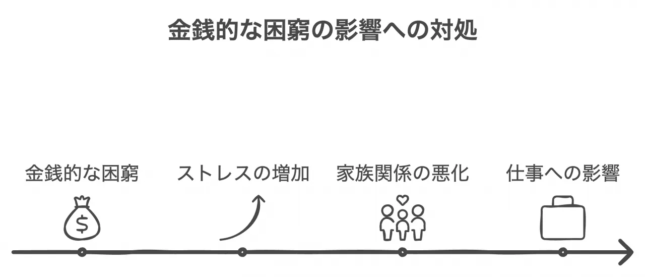 金銭的な困窮の影響への対処