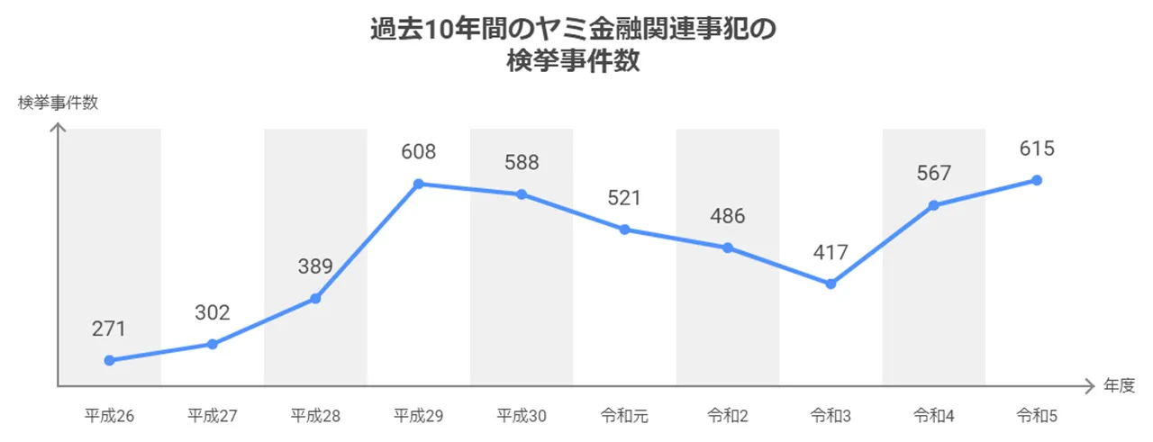 過去10年間のヤミ金融関連事犯の検挙事件数.jpg