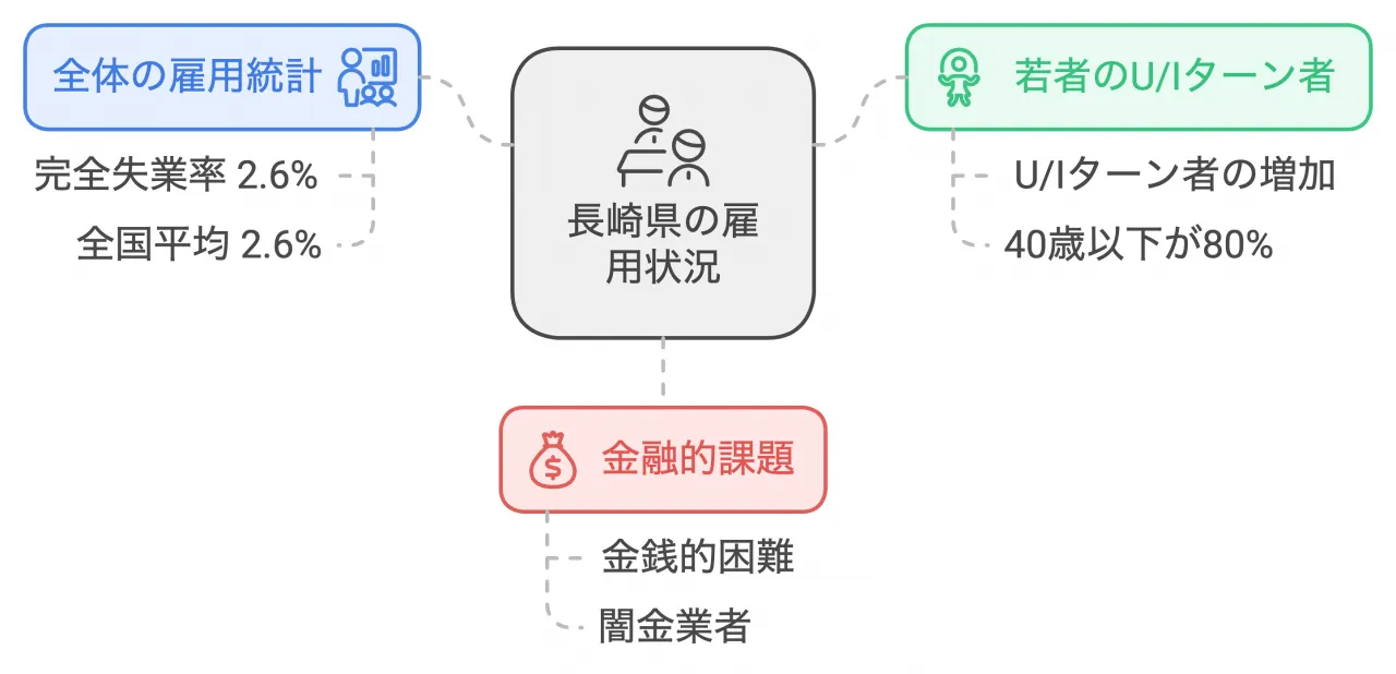 長崎県の経済状況２