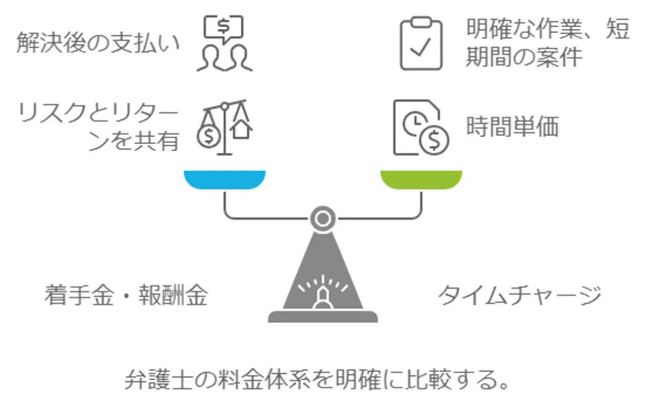 費用体系の種類と特徴