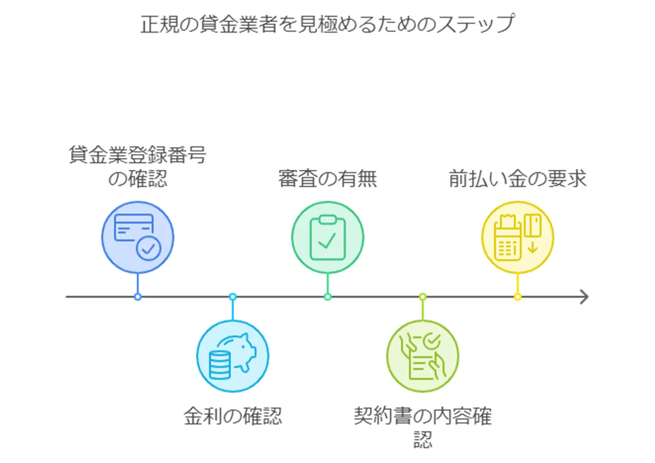 正規のカードローンとヤミ金の見分け方