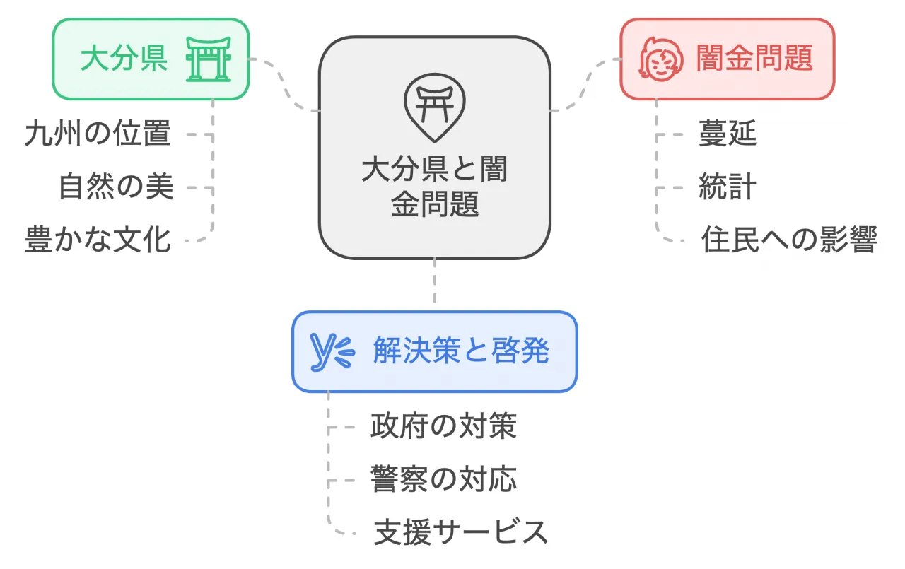 大分県と闇金問題