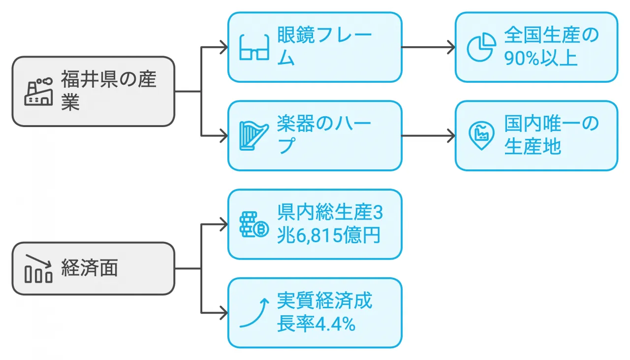 産業と経済