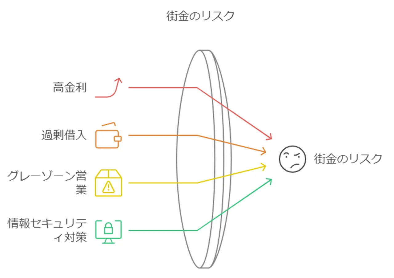 街金のリスク