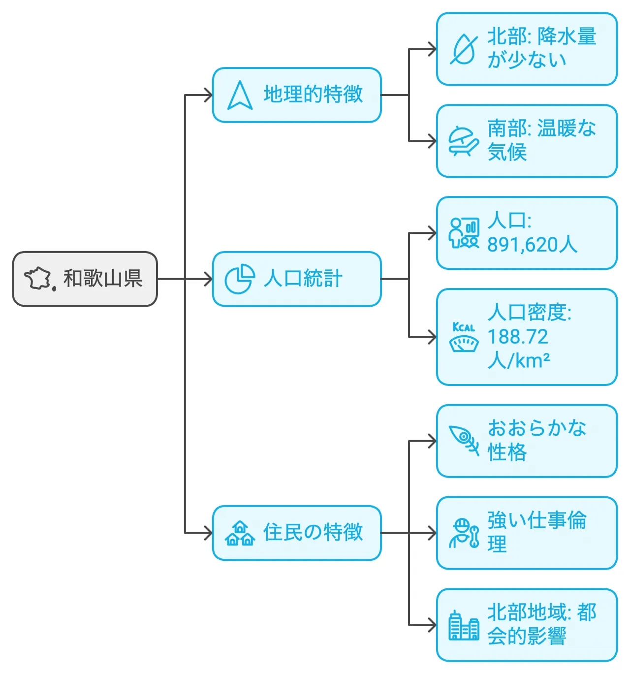 和歌山県の概要と特徴