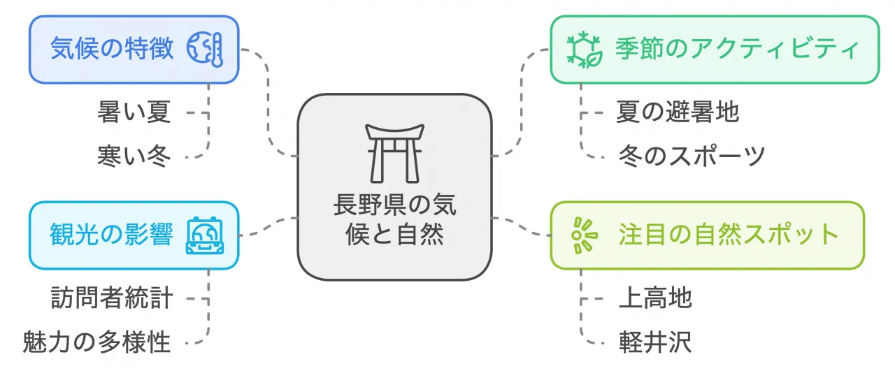 長野県の気候と自然