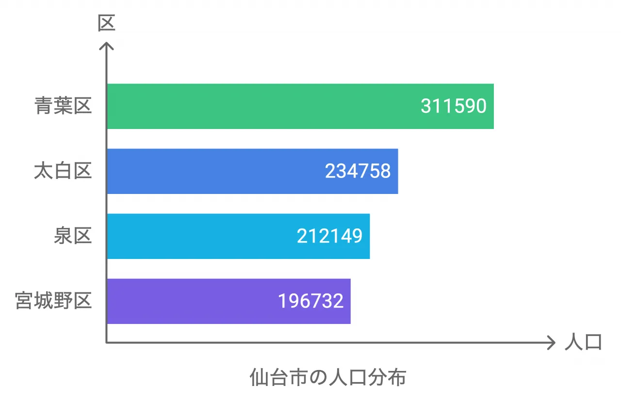 宮城県主要都市の人口