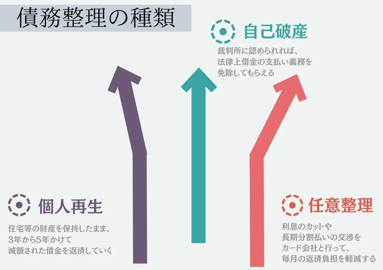 債務整理の種類
