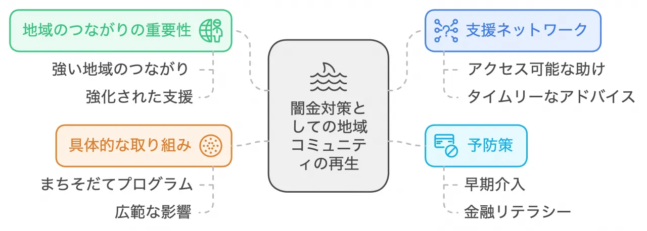 闇金対策としての地域コミュニティの再生