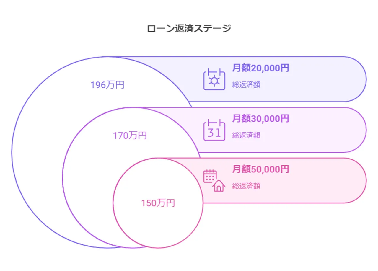 利息の計算例と返済シミュレーション