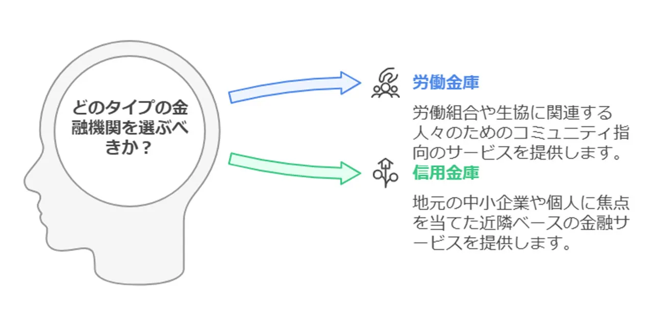 信用金庫・労働金庫の活用