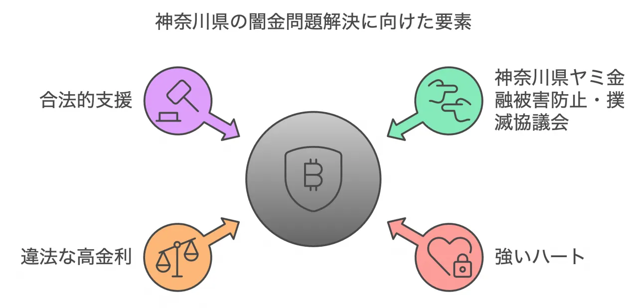 神奈川県の闇金問題解決に向けた要素