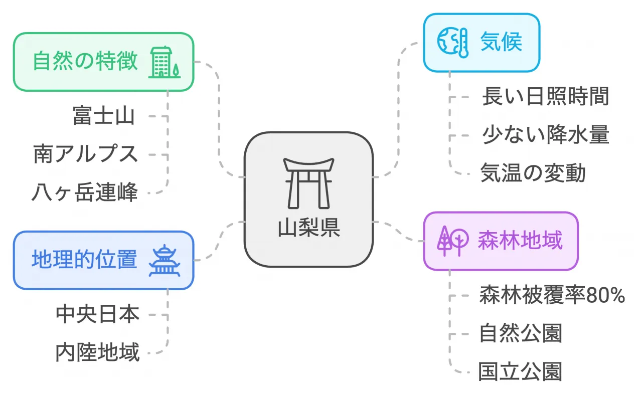 山梨県の概要と特徴