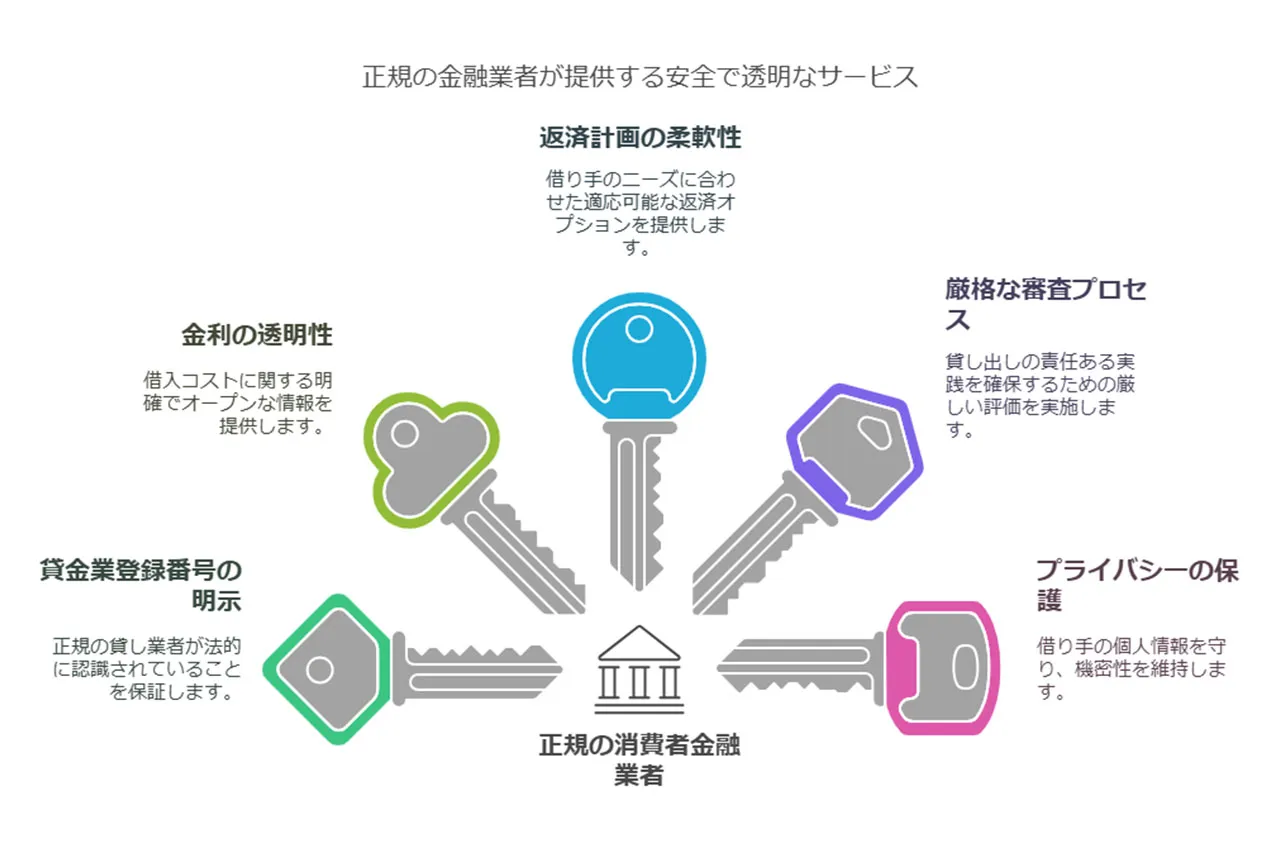 正規の消費者金融業者の特徴