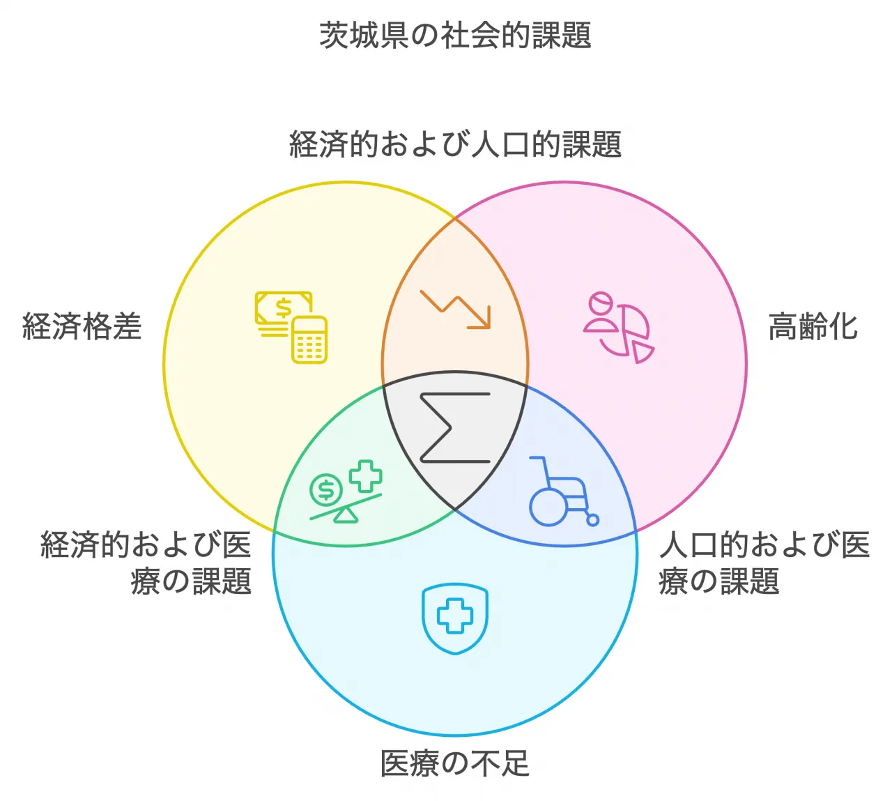 茨城県の社会的課題