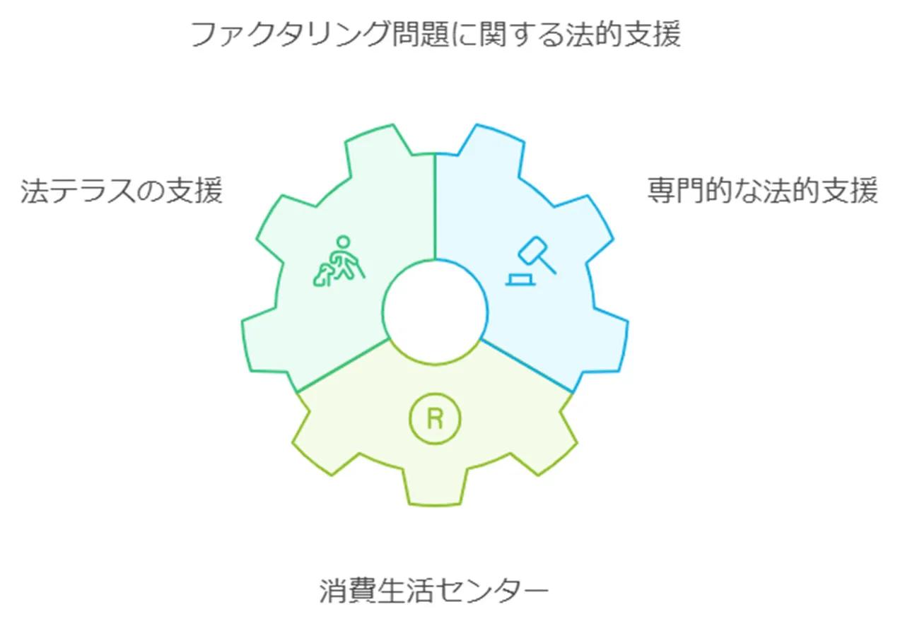 法的支援を受ける方法