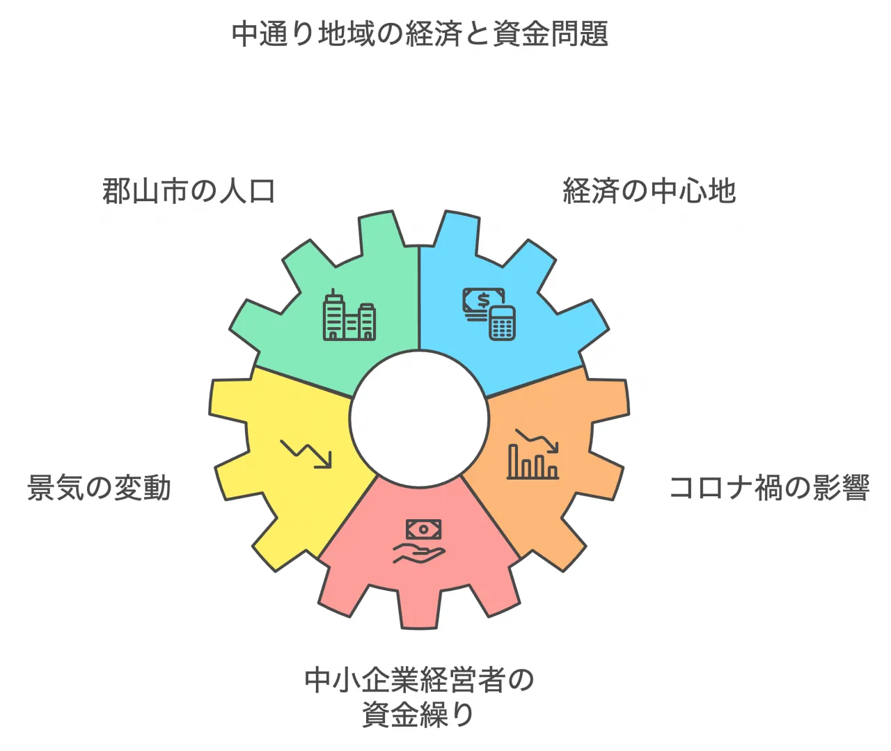 中通り地域の経済と資金問題