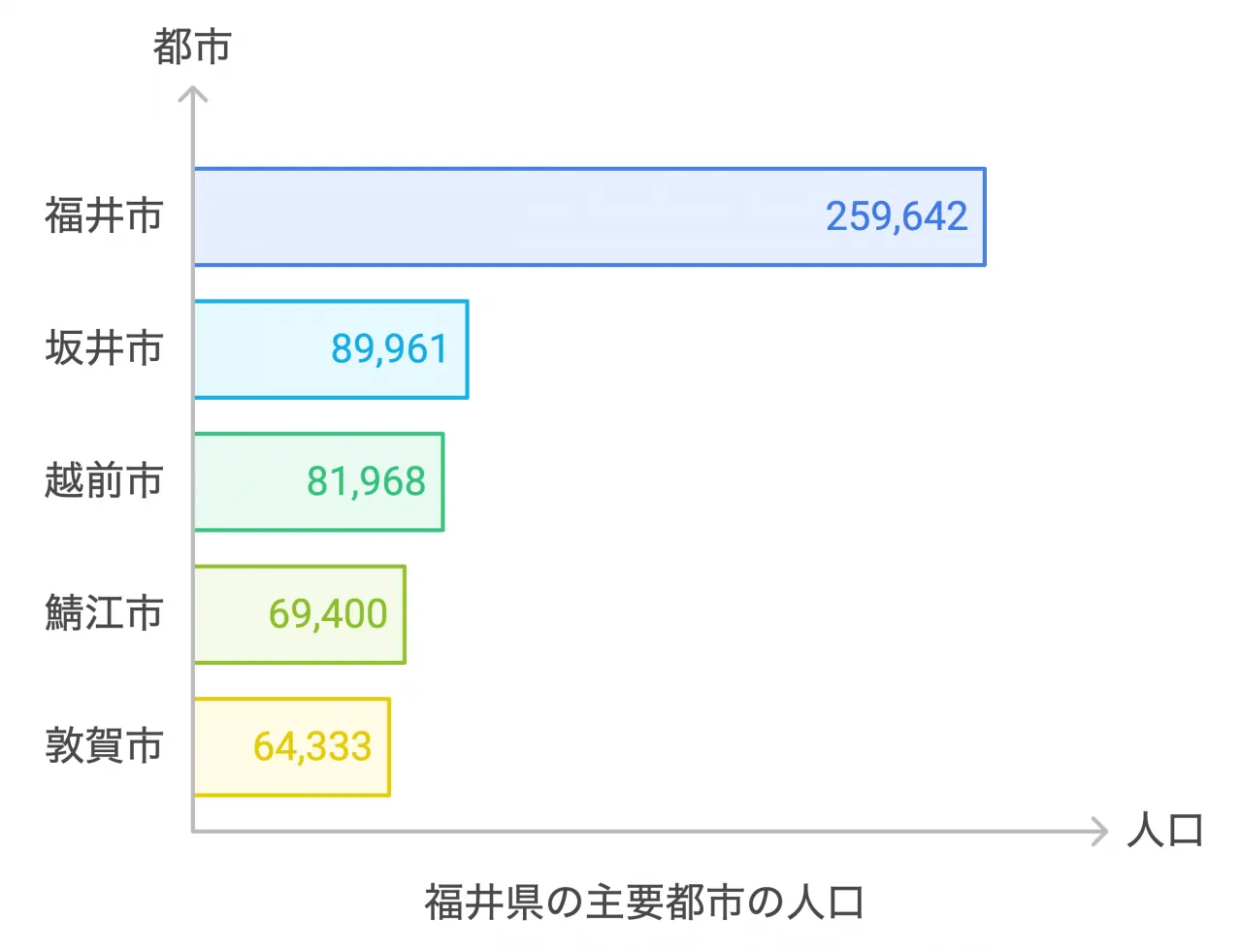 福井県の主要都市の人口