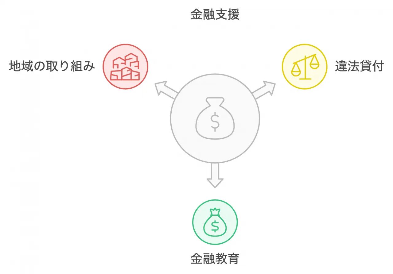 金融支援