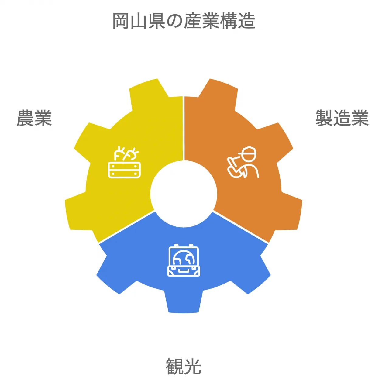 岡山県の産業構造