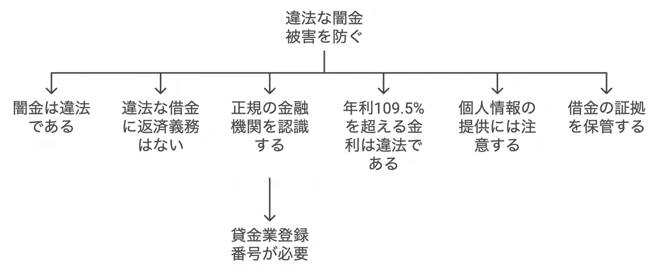 どうすれば闇金被害を防げるのか