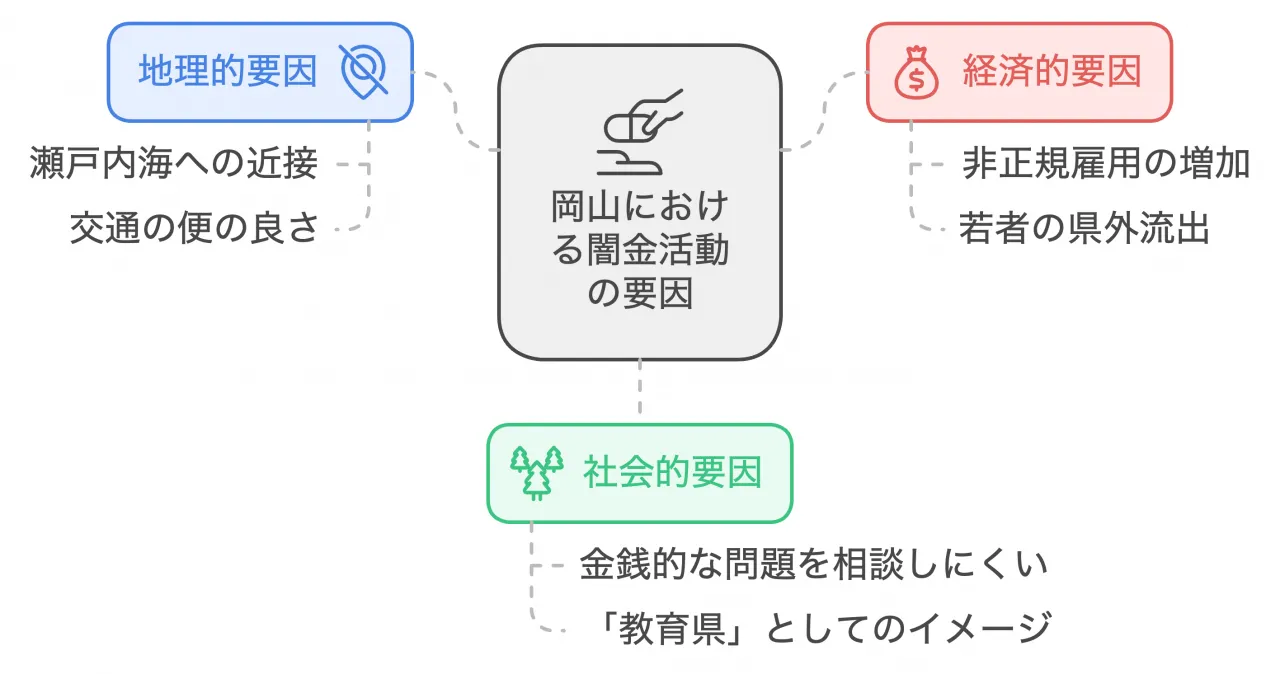 闇金が活動しやすい要因分析