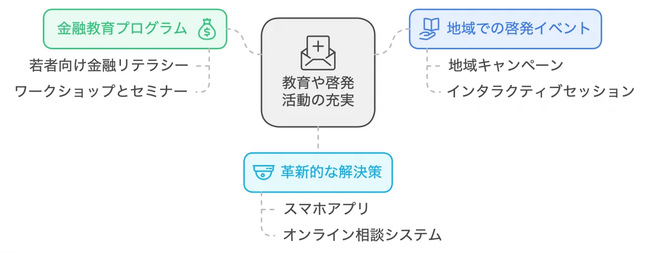 教育・啓発活動の充実