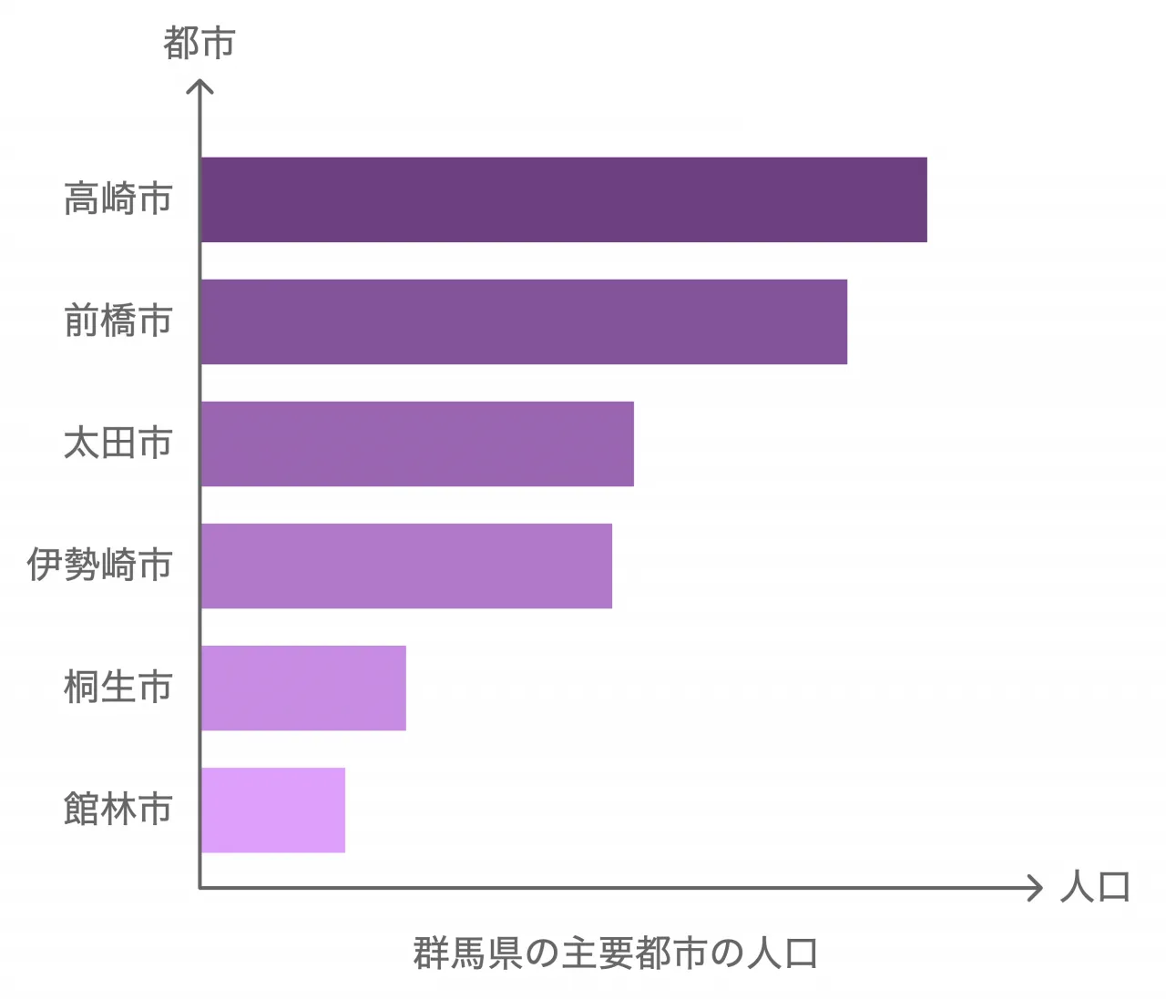 群馬県の主要都市の人口