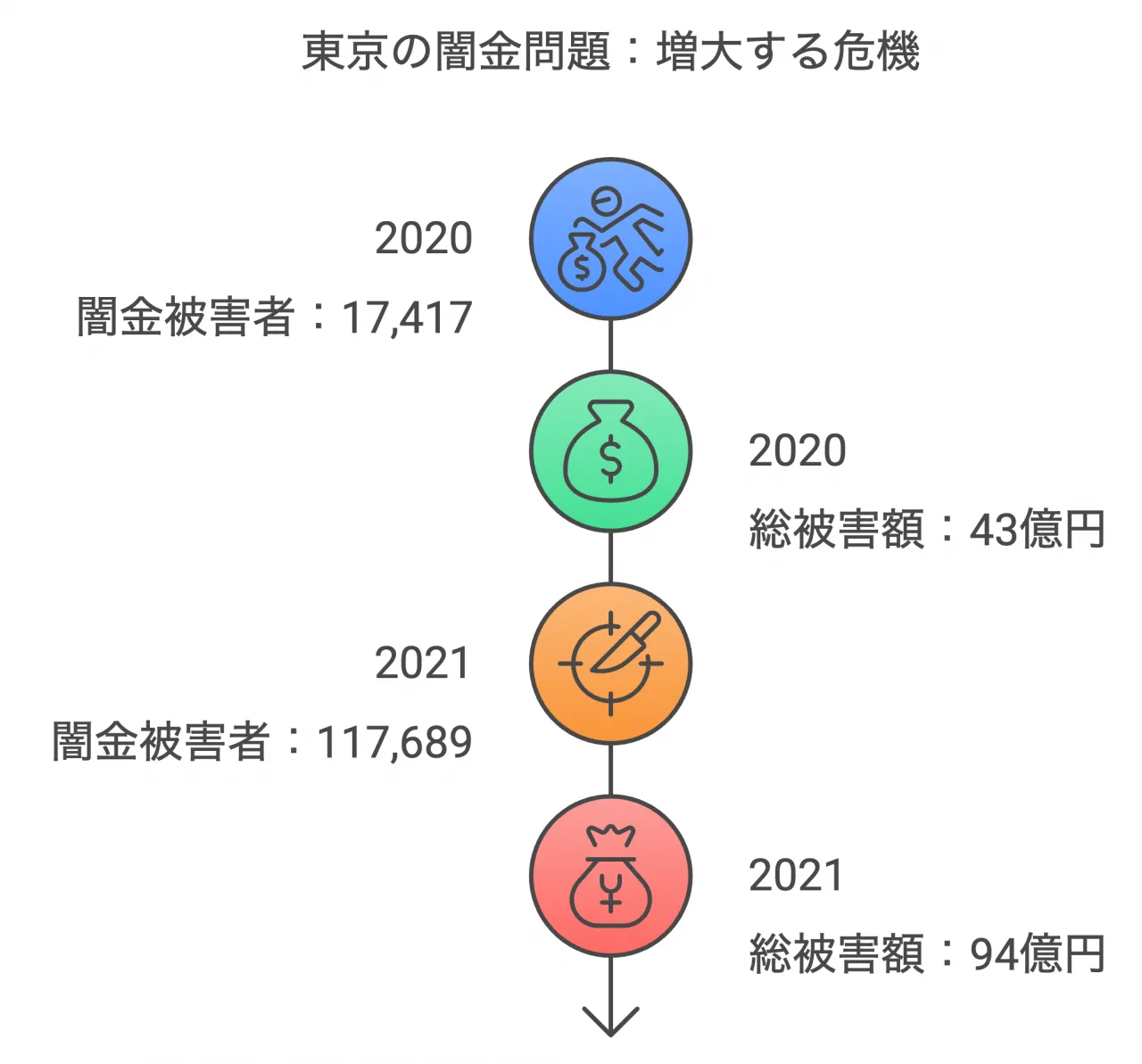 東京の闇金問題：増大する危機