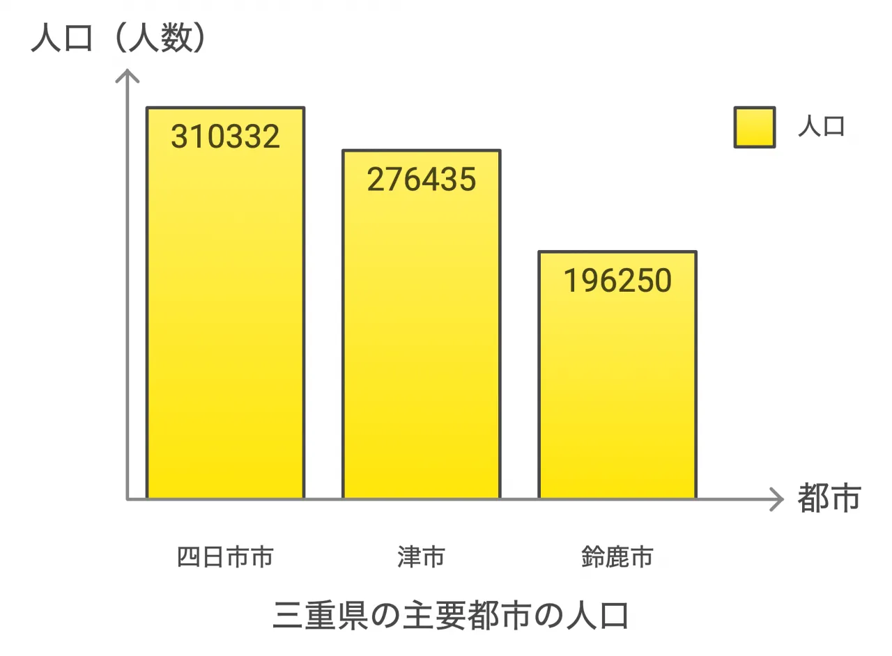 三重県の主要都市の人口