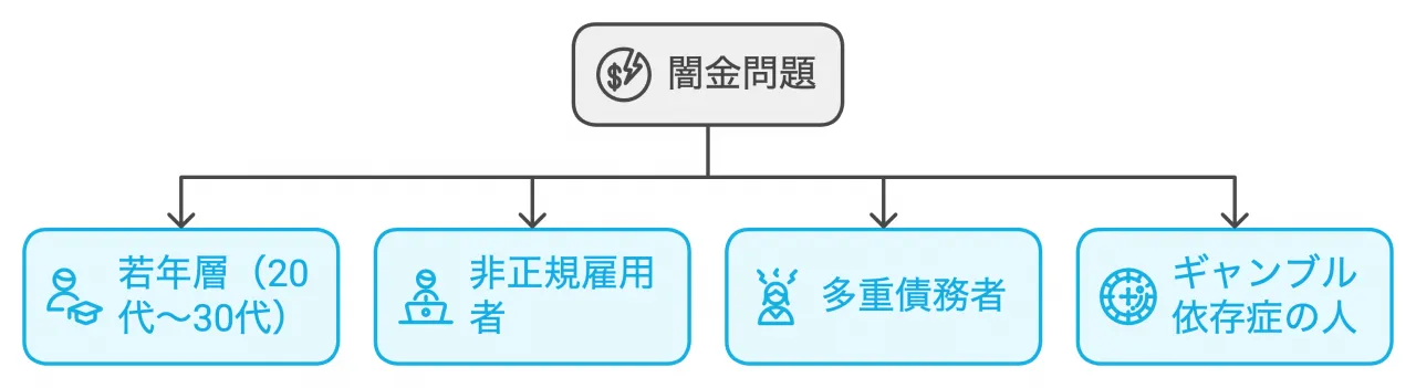 闇金問題