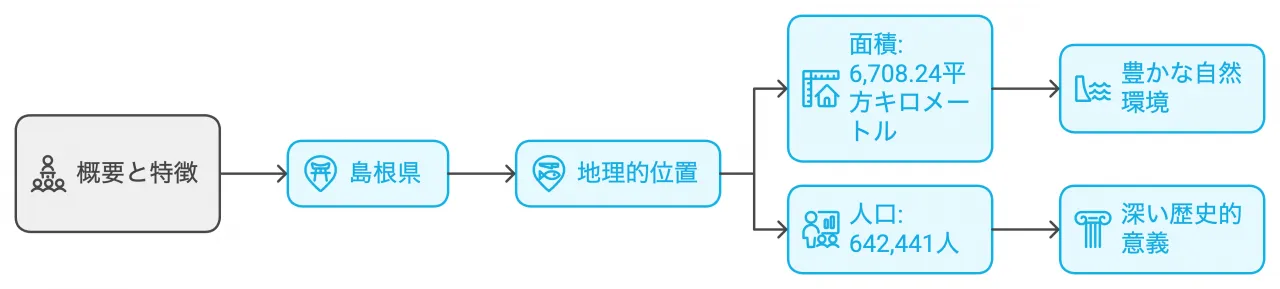 島根県の概要