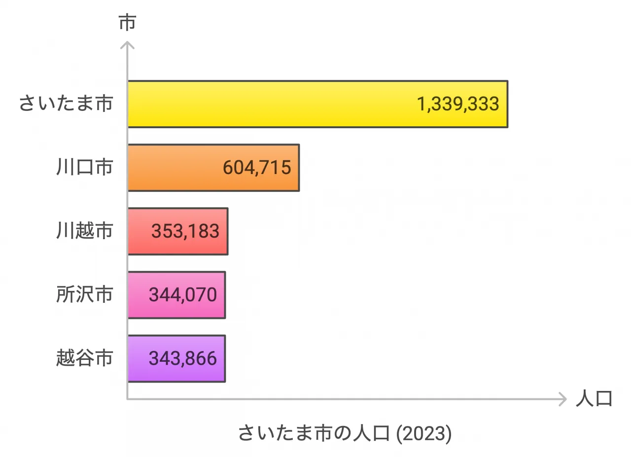 主要都市人口