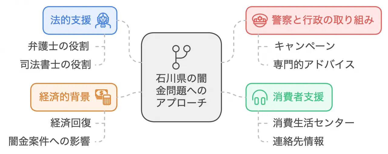 石川県の闇金問題へのアプローチ