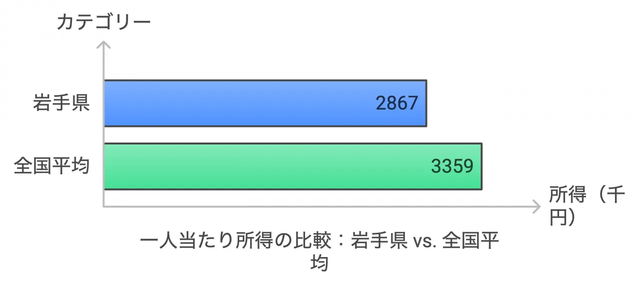 岩手県の1人当たり県民所得