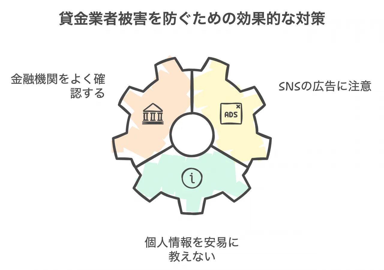 貸金業者被害を防ぐための効果的な対策