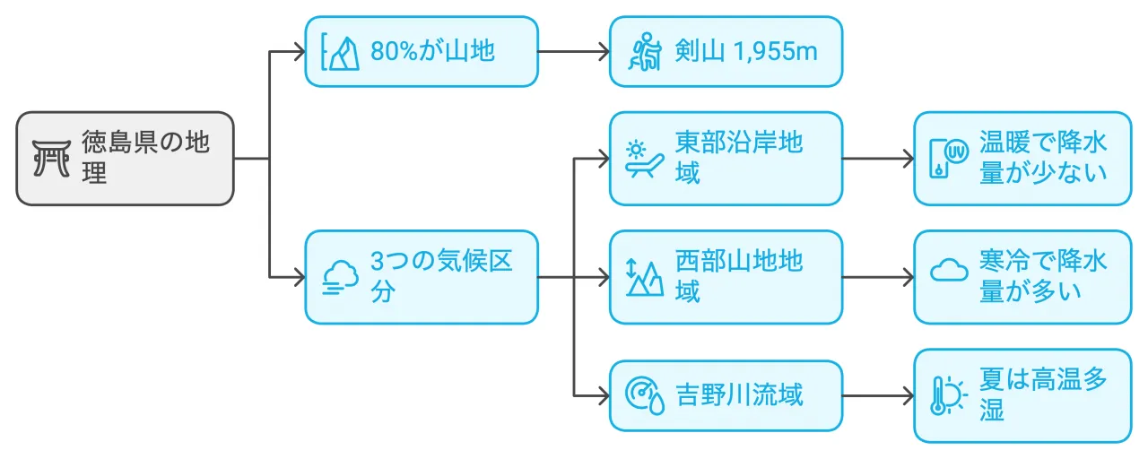 地理的特徴と気候