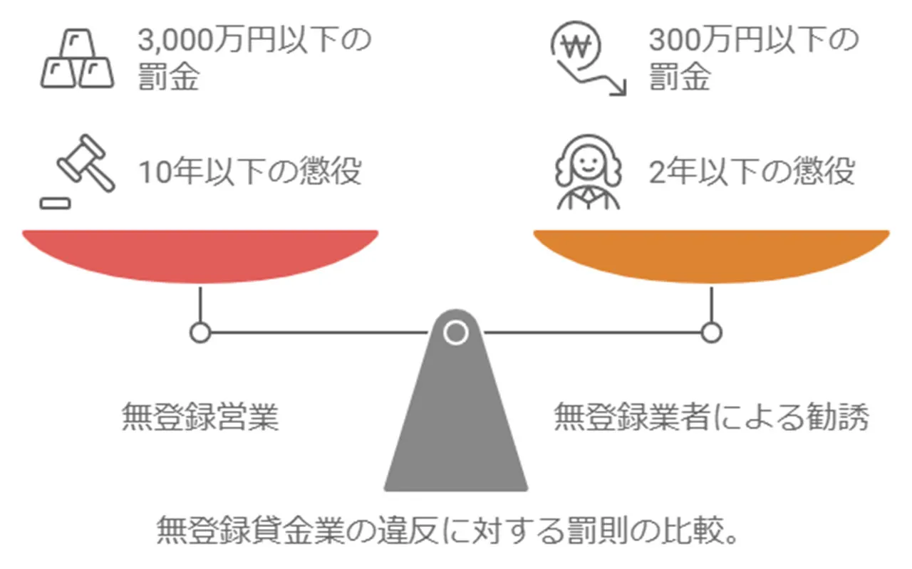 貸金業法における規制